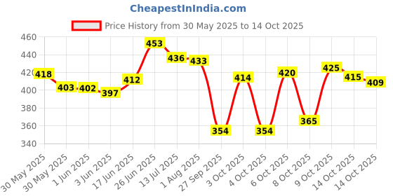 flipkart.com jump cuts Men Cargos jump cuts Price History Graph from 30 May 2025 to 14 Oct 2025