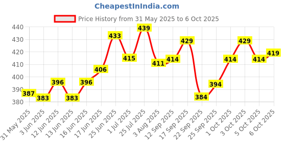 flipkart.com jump cuts Men Cargos jump cuts Price History Graph from 31 May 2025 to 5 Oct 2025