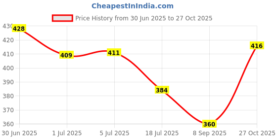 flipkart.com jump cuts Men Cargos jump cuts Price History Graph from 30 Jun 2025 to 27 Oct 2025