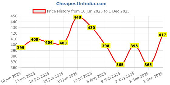 flipkart.com jump cuts Men Cargos jump cuts Price History Graph from 10 Jun 2025 to 1 Dec 2025