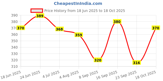 flipkart.com jump cuts Men Cargos jump cuts Price History Graph from 18 Jun 2025 to 18 Oct 2025