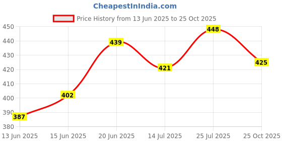 flipkart.com jump cuts Men Cargos jump cuts Price History Graph from 13 Jun 2025 to 25 Oct 2025
