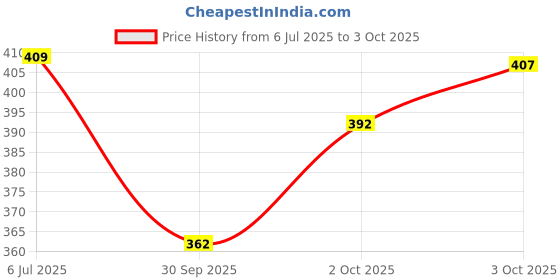 flipkart.com jump cuts Men Cargos jump cuts Price History Graph from 6 Jul 2025 to 3 Oct 2025