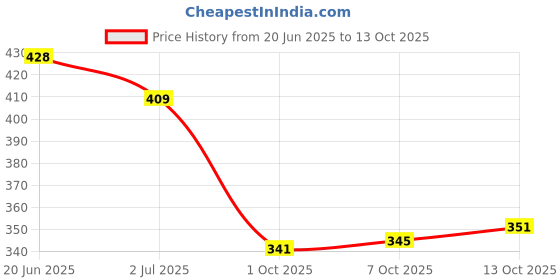 flipkart.com jump cuts Men Cargos jump cuts Price History Graph from 20 Jun 2025 to 13 Oct 2025