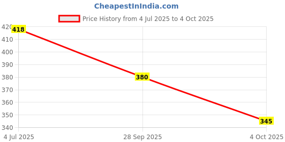 flipkart.com jump cuts Men Cargos jump cuts Price History Graph from 4 Jul 2025 to 4 Oct 2025