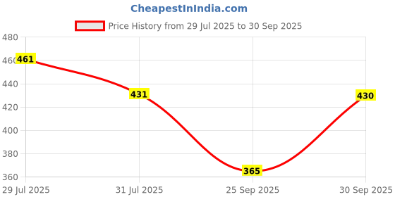 flipkart.com jump cuts Men Cargos jump cuts Price History Graph from 29 Jul 2025 to 30 Sep 2025