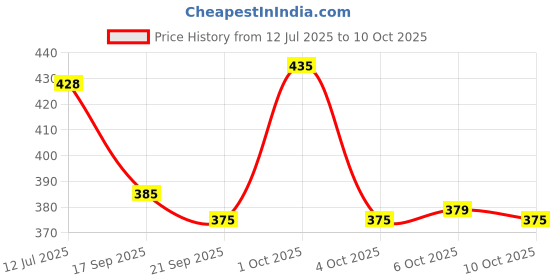 flipkart.com jump cuts Men Cargos jump cuts Price History Graph from 12 Jul 2025 to 10 Oct 2025