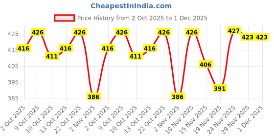 flipkart.com jump cuts Men Cargos jump cuts Price History Graph from 2 Oct 2025 to 30 Nov 2025