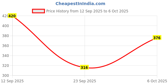 flipkart.com jump cuts Men Cargos jump cuts Price History Graph from 12 Sep 2025 to 6 Oct 2025