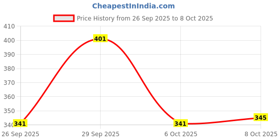 flipkart.com jump cuts Men Cargos jump cuts Price History Graph from 26 Sep 2025 to 8 Oct 2025