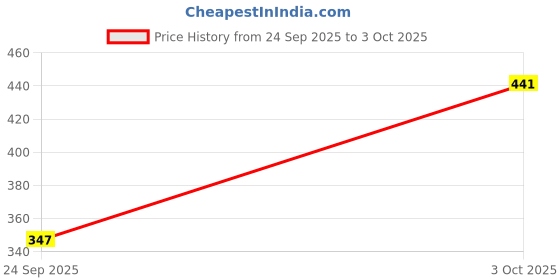 flipkart.com jump cuts Men Cargos jump cuts Price History Graph from 24 Sep 2025 to 3 Oct 2025