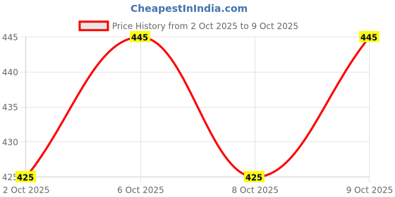 flipkart.com jump cuts Men Cargos jump cuts Price History Graph from 2 Oct 2025 to 9 Oct 2025