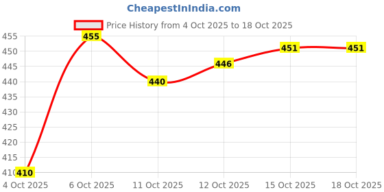 flipkart.com jump cuts Men Cargos jump cuts Price History Graph from 4 Oct 2025 to 18 Oct 2025