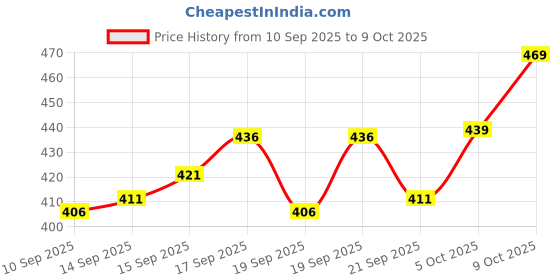 flipkart.com jump cuts Men Colorblock Beige, Black Track Pants jump cuts Price History Graph from 10 Sep 2025 to 5 Oct 2025