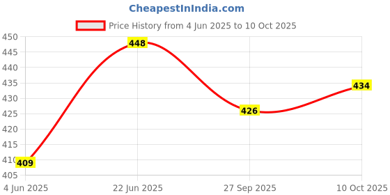 flipkart.com jump cuts Men Colorblock Beige Track Pants jump cuts Price History Graph from 4 Jun 2025 to 10 Oct 2025