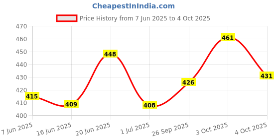 flipkart.com jump cuts Men Colorblock Beige Track Pants jump cuts Price History Graph from 7 Jun 2025 to 4 Oct 2025