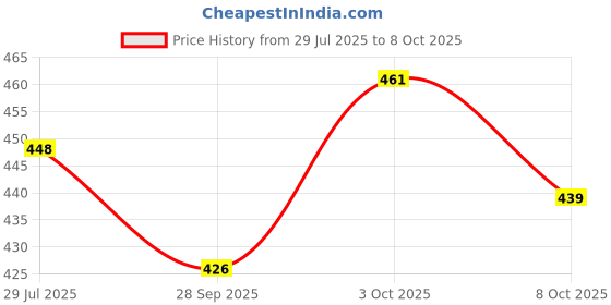 flipkart.com jump cuts Men Colorblock Beige Track Pants jump cuts Price History Graph from 29 Jul 2025 to 8 Oct 2025