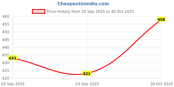 flipkart.com jump cuts Men Colorblock Beige Track Pants jump cuts Price History Graph from 20 Sep 2025 to 30 Oct 2025