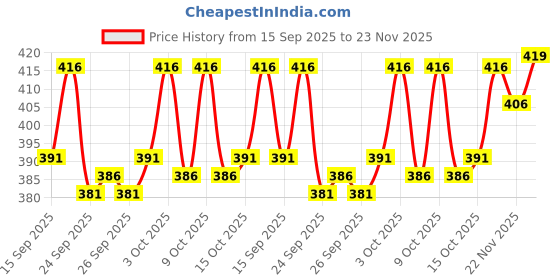 flipkart.com jump cuts Men Colorblock Black Track Pants jump cuts Price History Graph from 15 Sep 2025 to 23 Nov 2025