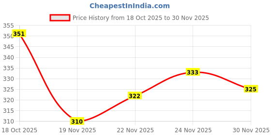 flipkart.com jump cuts Men Colorblock Black Track Pants jump cuts Price History Graph from 18 Oct 2025 to 30 Nov 2025