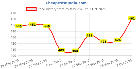 flipkart.com jump cuts Men Colorblock Brown Track Pants jump cuts Price History Graph from 25 May 2025 to 3 Oct 2025