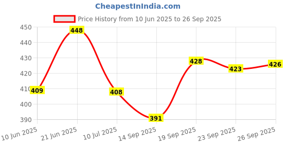 flipkart.com jump cuts Men Colorblock Brown Track Pants jump cuts Price History Graph from 10 Jun 2025 to 26 Sep 2025