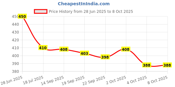 flipkart.com jump cuts Men Colorblock Brown Track Pants jump cuts Price History Graph from 28 Jun 2025 to 2 Oct 2025