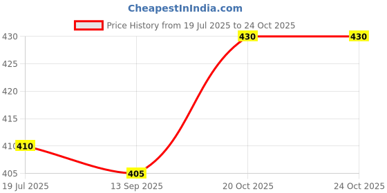 flipkart.com jump cuts Men Colorblock Brown Track Pants jump cuts Price History Graph from 19 Jul 2025 to 23 Oct 2025