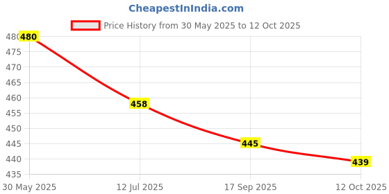 flipkart.com jump cuts Men Colorblock Green, Beige Track Pants jump cuts Price History Graph from 30 May 2025 to 12 Oct 2025