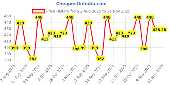 flipkart.com jump cuts Men Colorblock Grey Track Pants jump cuts Price History Graph from 2 Aug 2025 to 21 Nov 2025