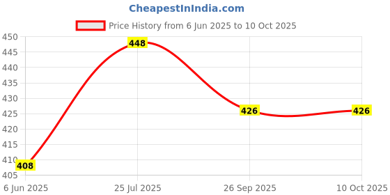 flipkart.com jump cuts Men Colorblock White Track Pants jump cuts Price History Graph from 6 Jun 2025 to 9 Oct 2025