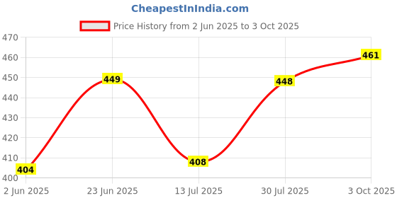 flipkart.com jump cuts Men Colorblock White Track Pants jump cuts Price History Graph from 2 Jun 2025 to 3 Oct 2025