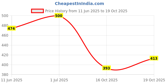 flipkart.com jump cuts Men Full Sleeve Printed Hooded Sweatshirt jump cuts Price History Graph from 11 Jun 2025 to 16 Oct 2025