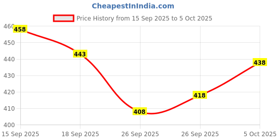 flipkart.com jump cuts Men Full Sleeve Solid Hooded Sweatshirt jump cuts Price History Graph from 15 Sep 2025 to 5 Oct 2025