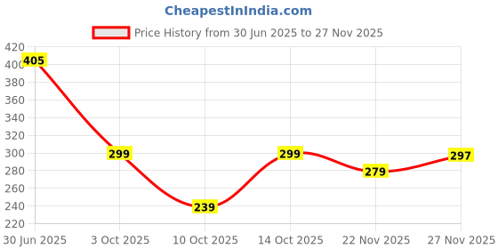 flipkart.com jump cuts Men Full Sleeve Solid Sweatshirt jump cuts Price History Graph from 30 Jun 2025 to 27 Nov 2025