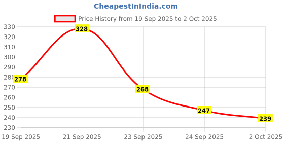 flipkart.com jump cuts Men Full Sleeve Solid Sweatshirt jump cuts Price History Graph from 19 Sep 2025 to 2 Oct 2025