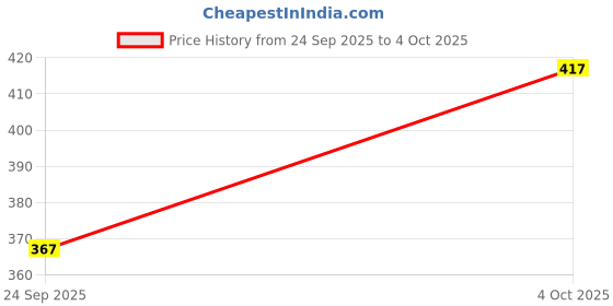 flipkart.com jump cuts Men Full Sleeve Solid Sweatshirt jump cuts Price History Graph from 24 Sep 2025 to 4 Oct 2025