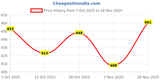 flipkart.com jump cuts Men Full Sleeve Solid Sweatshirt jump cuts Price History Graph from 7 Oct 2025 to 28 Nov 2025