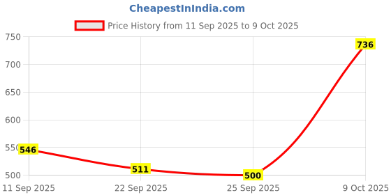 flipkart.com jump cuts Men Night Suit Set Multicolor Printed jump cuts Price History Graph from 11 Sep 2025 to 9 Oct 2025