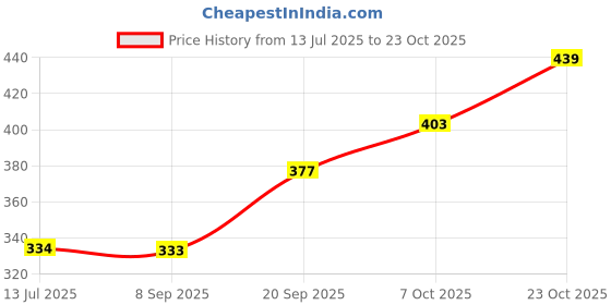 flipkart.com jump cuts Men Printed Polo Neck Cotton Blend Black T-Shirt jump cuts Price History Graph from 13 Jul 2025 to 23 Oct 2025