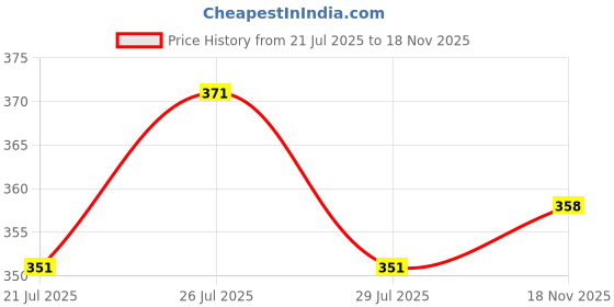 flipkart.com jump cuts Men Printed Polo Neck Cotton Blend Green T-Shirt jump cuts Price History Graph from 21 Jul 2025 to 18 Nov 2025