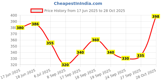 flipkart.com jump cuts Men Printed Polo Neck Cotton Blend Navy Blue T-Shirt jump cuts Price History Graph from 17 Jun 2025 to 28 Oct 2025