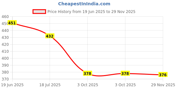 flipkart.com jump cuts Men Printed Round Neck Black Sweater jump cuts Price History Graph from 19 Jun 2025 to 29 Nov 2025