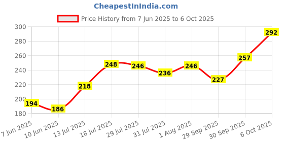 flipkart.com jump cuts Men Printed Round Neck Cotton Blend Black T-Shirt jump cuts Price History Graph from 7 Jun 2025 to 6 Oct 2025