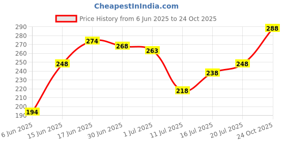 flipkart.com jump cuts Men Printed Round Neck Cotton Blend Black T-Shirt jump cuts Price History Graph from 6 Jun 2025 to 24 Oct 2025