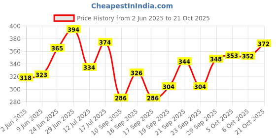 flipkart.com jump cuts Men Printed Round Neck Cotton Blend Brown, Beige T-Shirt jump cuts Price History Graph from 2 Jun 2025 to 21 Oct 2025