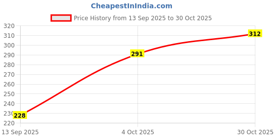flipkart.com jump cuts Men Printed Round Neck Cotton Blend Dark Blue T-Shirt jump cuts Price History Graph from 13 Sep 2025 to 30 Oct 2025