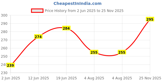flipkart.com jump cuts Men Printed, Typography Round Neck Cotton Blend Maroon T-Shirt jump cuts Price History Graph from 2 Jun 2025 to 25 Nov 2025