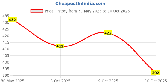flipkart.com jump cuts Men Relaxed Grey Polyester Trousers jump cuts Price History Graph from 30 May 2025 to 9 Oct 2025
