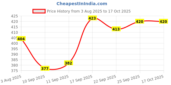 flipkart.com jump cuts Men Solid Black Track Pants jump cuts Price History Graph from 3 Aug 2025 to 16 Oct 2025